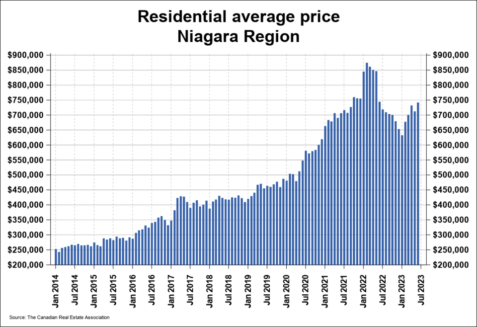 average-home-prices-in-niagara-region