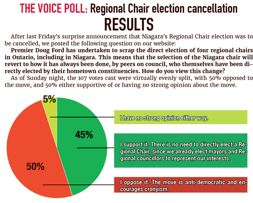 VOICE POLL Opinion evenly split on cancellation of Niagara Regional