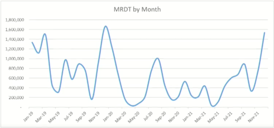 Whistler MRDT revenue