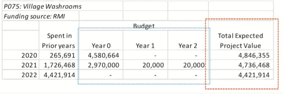 Whistler village washrooms budget expenditures cost RMOW