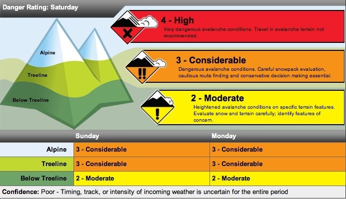 AVALANCHE AWARE Forecasters recommend against travel in the alpine backcountry due to the current high risk of avalanches above the treeline. Canadian Avalanche Centre