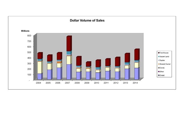 Back on track Total sales at the resort in 2014 reached $535 million, according to the Whistler Listing System. That is up 15 per cent over the previous year. Graphics/Whistler Real Estate Company