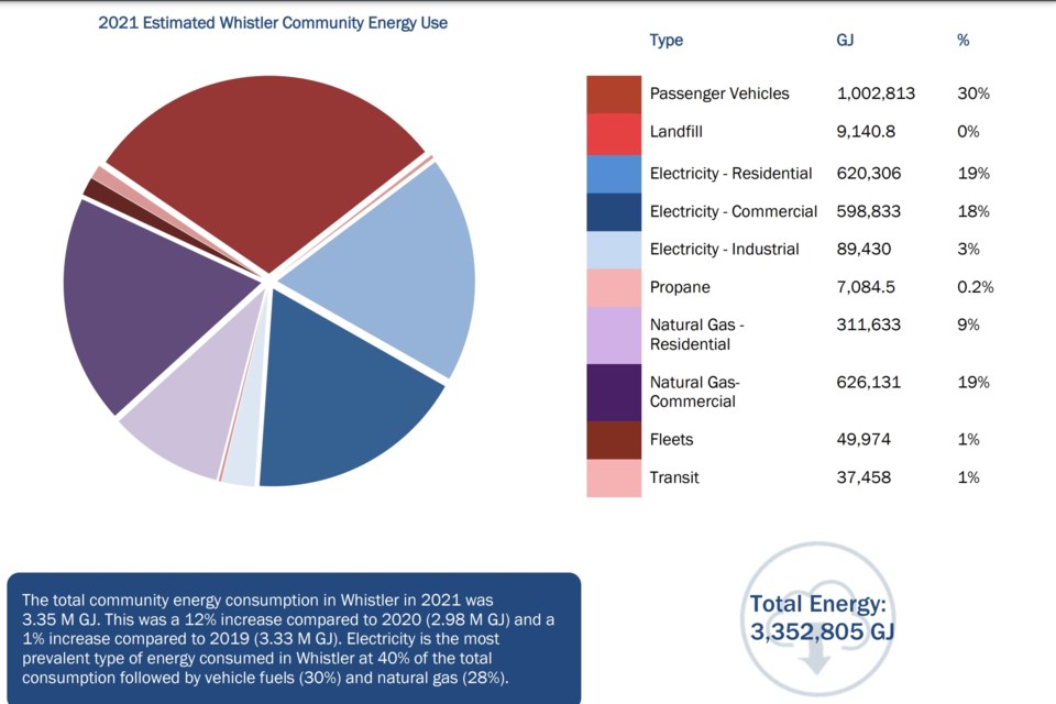 Electricity remains the most prevalent type of energy comsumed in Whistler, at 40 per cent of the total consumption, followed by vehicle fuels. 