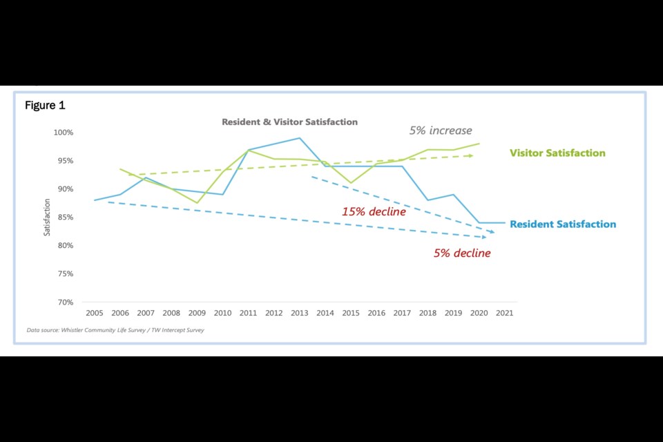 While visitor satisfaction in Whistler has risen over the last few years, resident satisfaction has been on a precipitous decline.