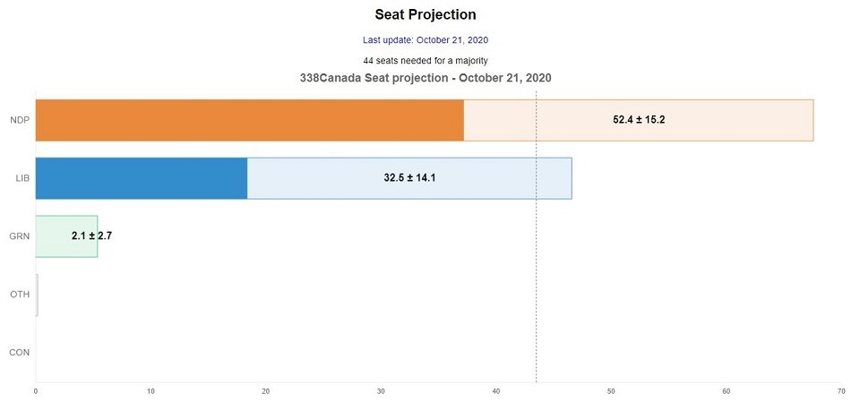 BC government seat projection 338Canada - Oct. 21, 2020