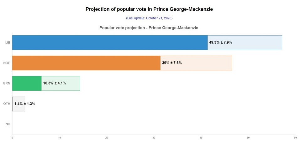 Prince George-Mackenzie 338Canada projection - Oct. 21, 2020