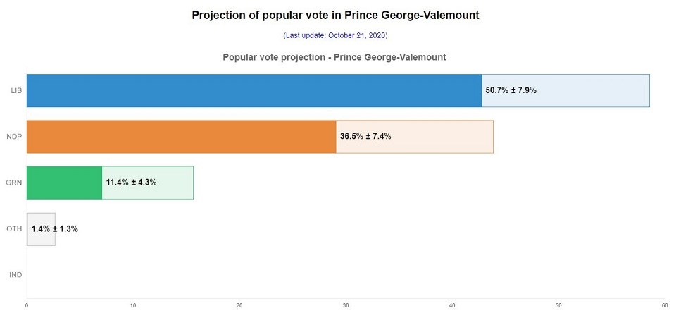 Prince George-Valemount 338Canada projection - Oct. 21, 2020