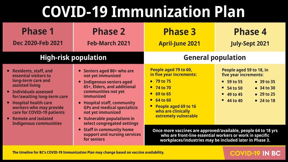 BC COVID-19 vaccine phase timeline