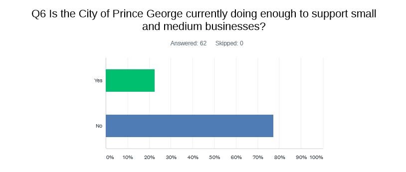 COVID-19 Survey RESULTS Final city slide