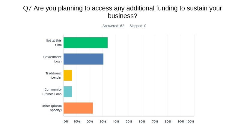 COVID-19 Survey RESULTS Final loan slide