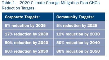 greenhouse gas reduction targets