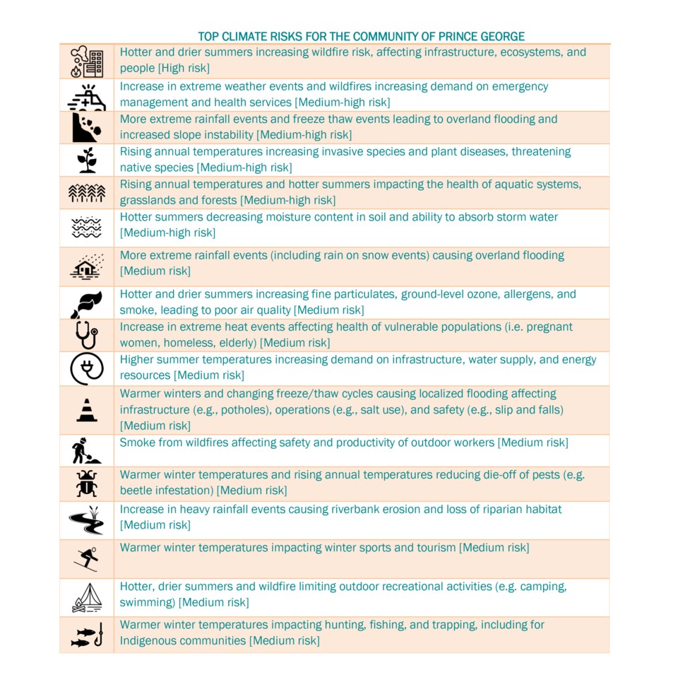 Top climate change risks