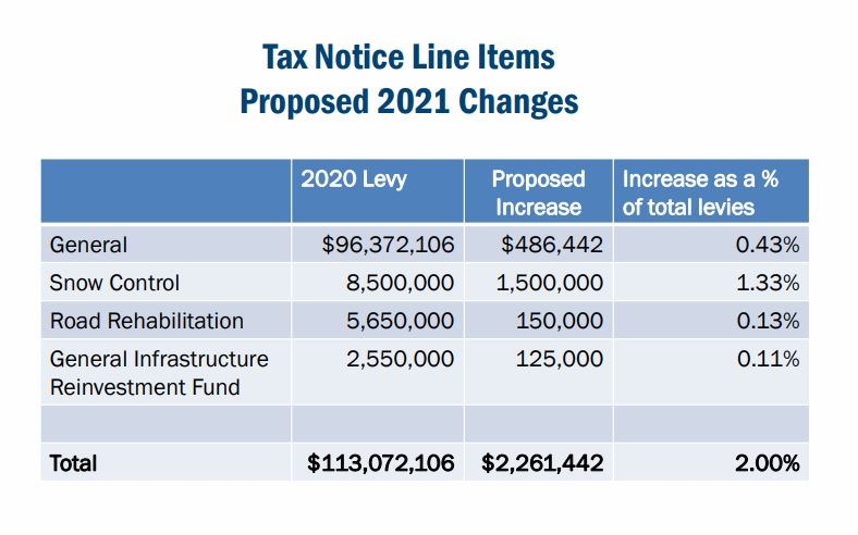 2021 proposed tax levy