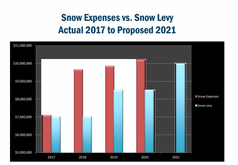2021 snow levy