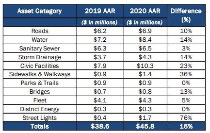 Asset management re-investment