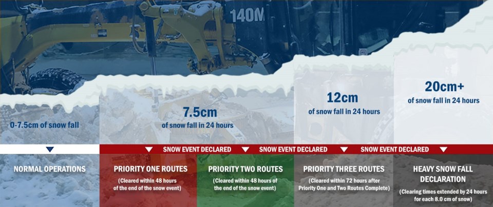 City of PG snow removal graphic chart