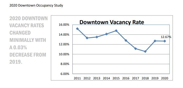 downtown vacancy