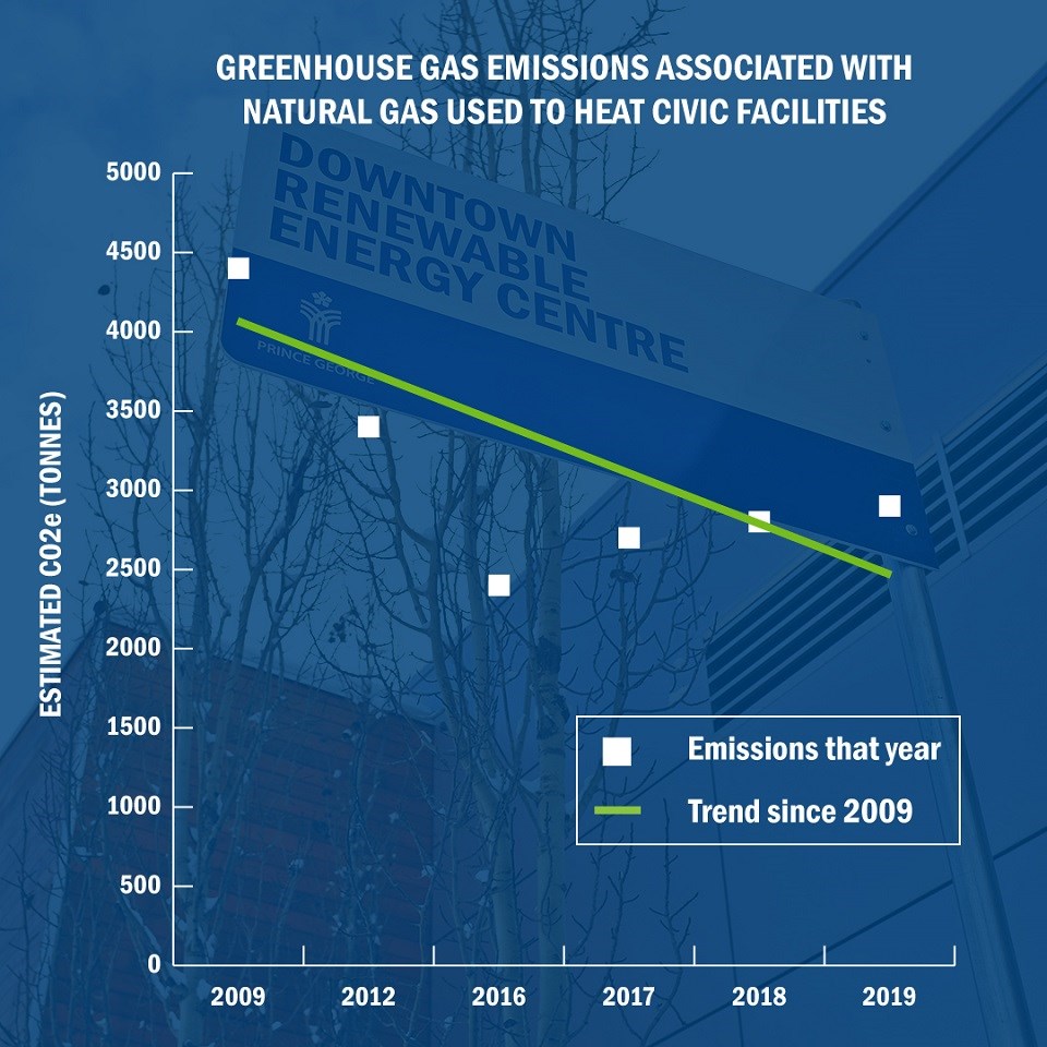 GHG-Emissions - City of Prince George February 2021