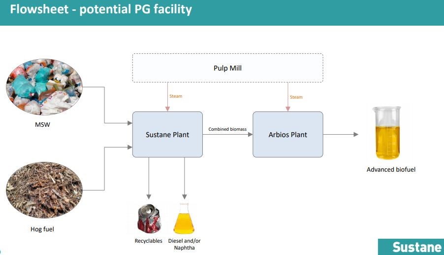 Sustane flowsheet