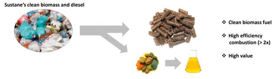 Sustane process