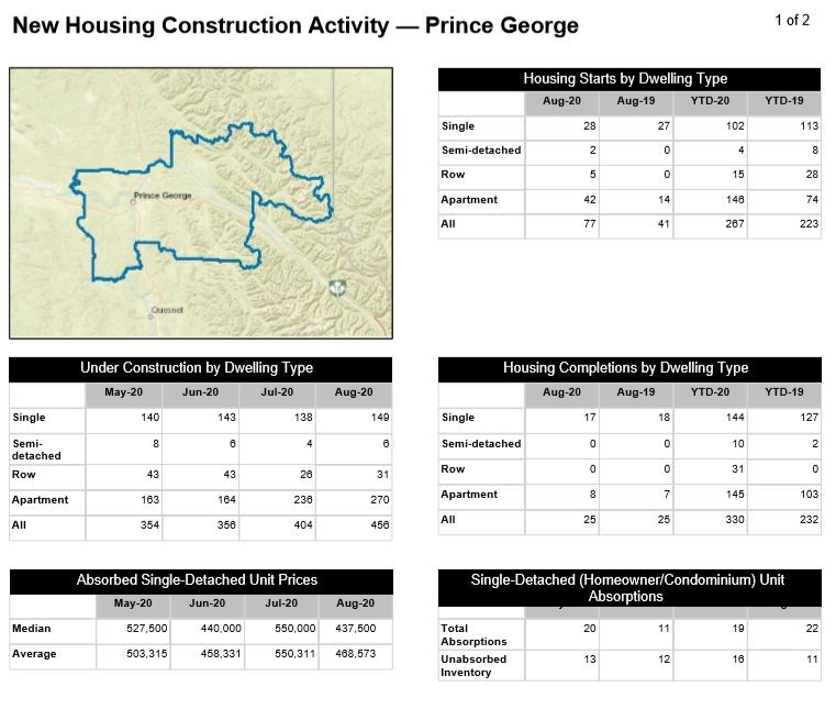 housing starts