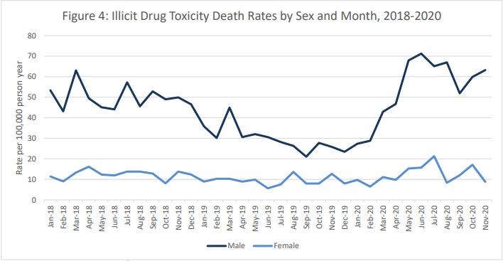 BC Drug deaths by gender - November 2020