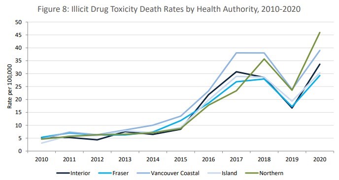 Northern-Health-2010-2020-drug-deaths
