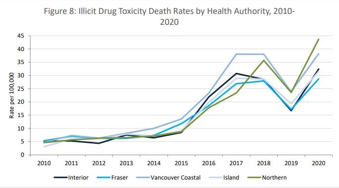 Northern Health illicit drug deaths - November 2020
