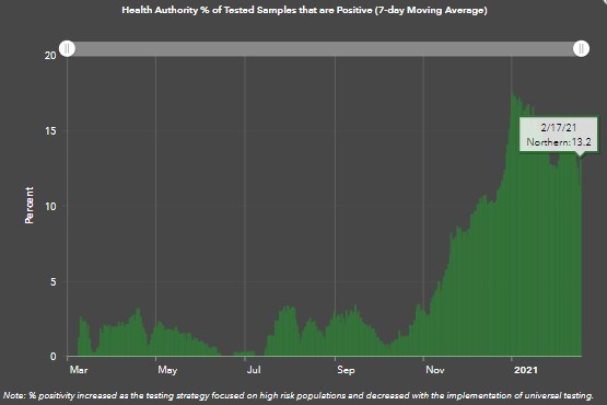 bccdc-northern-health-covid-19-positivity-rate-feb-17