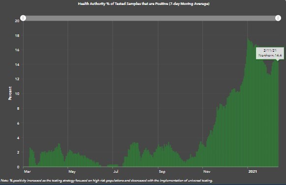 covid-19-positivity-rate-northern-health-feb-16-2021