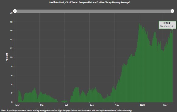 northern-health-march-26-positivty-rate