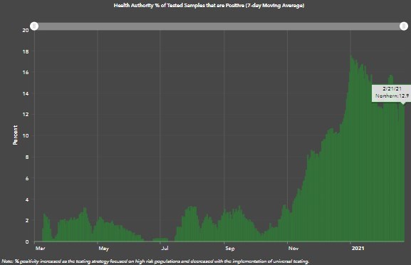 northern-health-positivity-rate-feb-23-covid-19