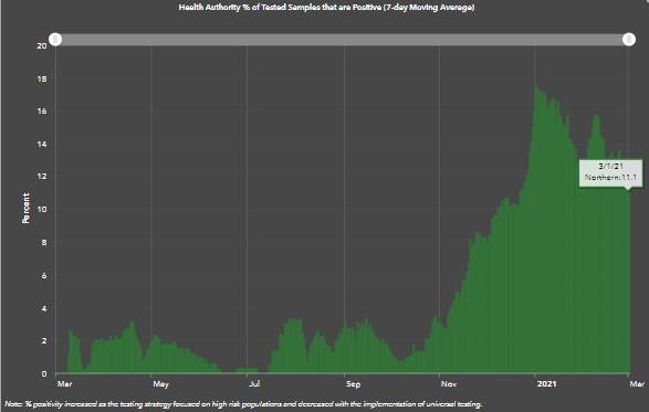 northern-health-positivity-rate-march-1-2021