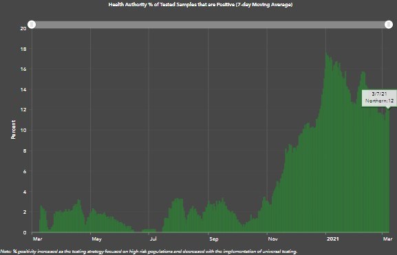 northern-health-positivity-rate-march-7-2021