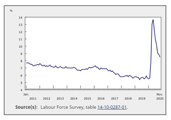 StatsCanadaUnemployment
