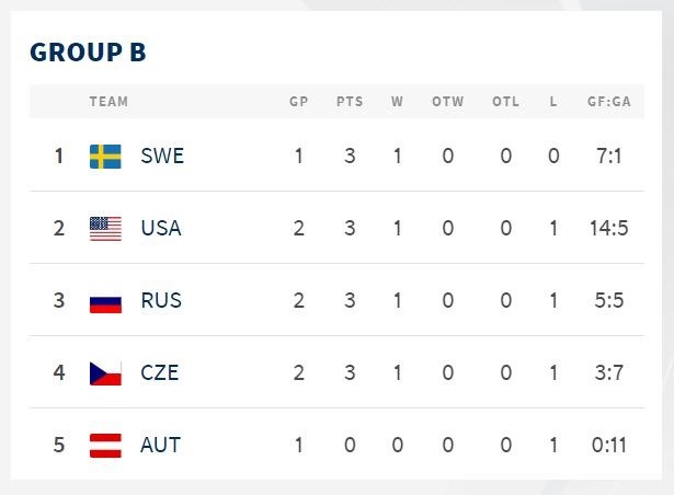 Group B Czech Republic - Dec. 27, 2020