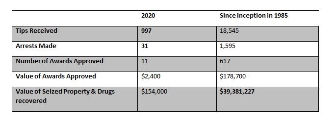 Northern BC Crime Stoppers stats 2020