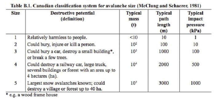 Avalanche Canada - Avalanche size chart