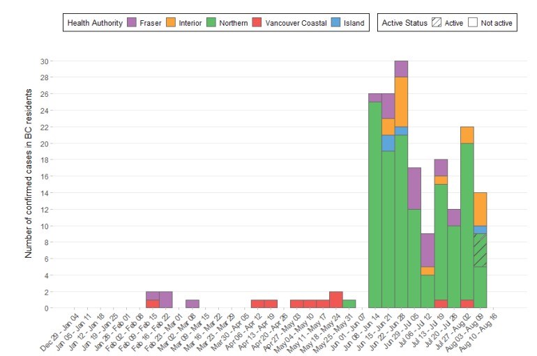 BC CDC Graph representing measles exposure by health care region and dates of exposure.