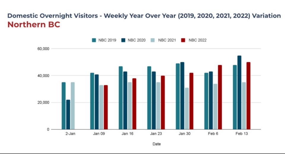 Northern B.C. tourism graph