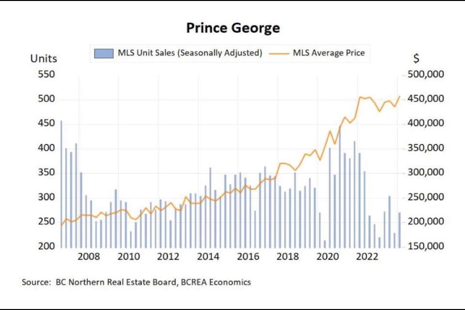 Northern BC Real Estate Board graphic shows Prince George MLS house prices on the rise over the years.