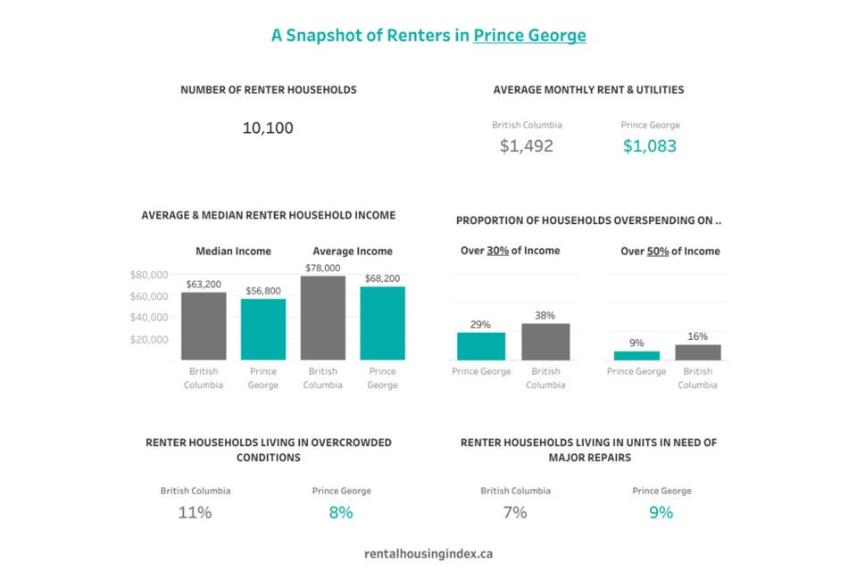 This infographic shows data about rental housing in Prince George, based on 2021 Census data.