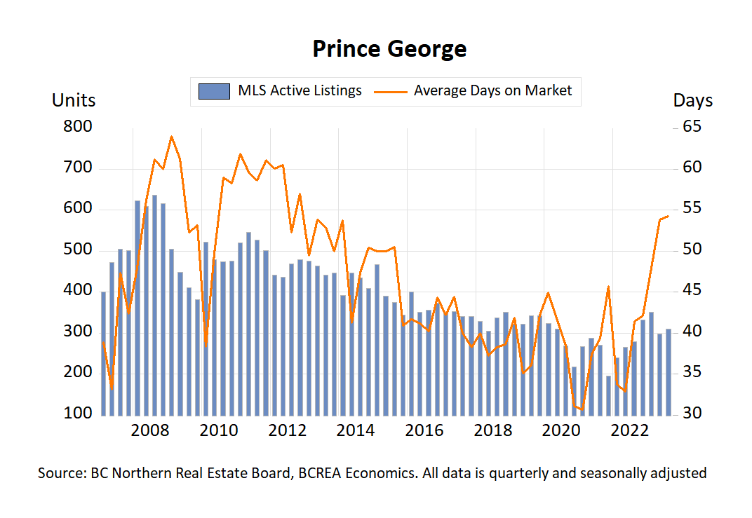 Prince George home sales jumped slighty in Q3 - Prince George Citizen