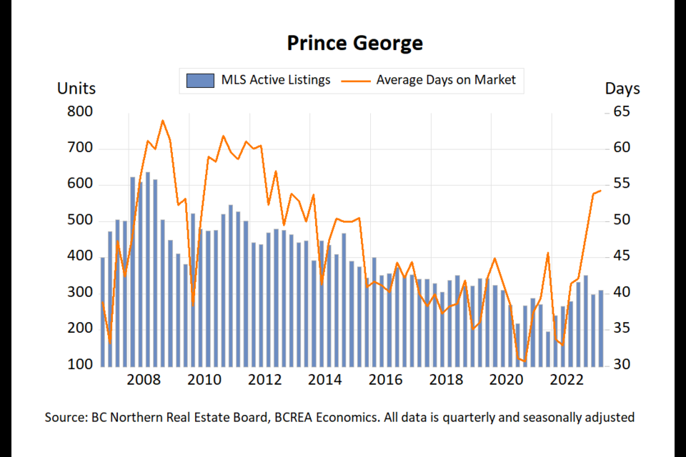This graph shows the number of home listings in Prince George and the average number of days each of those properties was on the market.