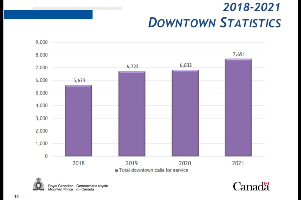 This graph shows the number of calls for service the RCMP responded to in downtown Prince George each year from 2018 to 2021.