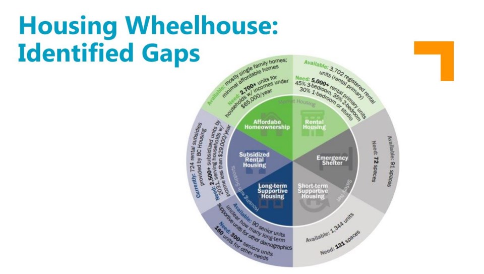 PG housing needs wheel