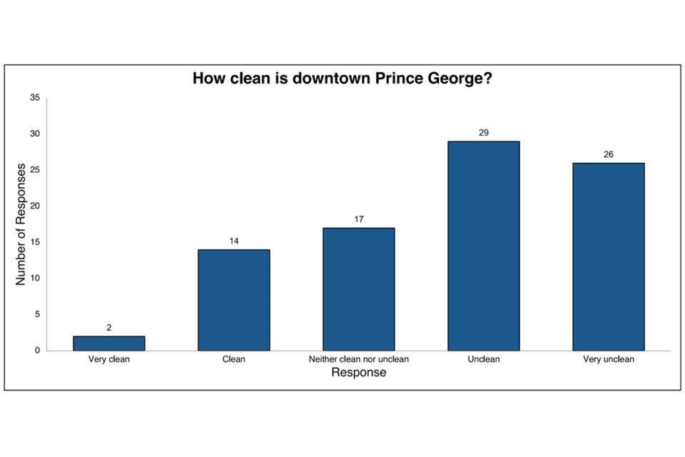 This graph shows the results of a survey on downtown cleanliness conducted on behalf of the City of Prince George.