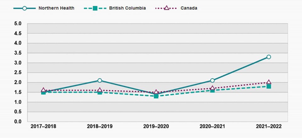 cihi-northern-health-chart-hospital-deaths-after-major-surgery