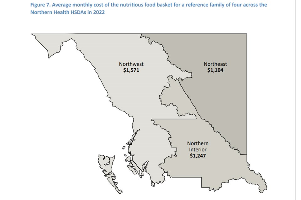 Northwest B.C. has the highest food costs in the province, according to a report released by the B.C. Centre for Disease Control in May. To feed a representative family of four a healthy diet would cost an average of $1,571 per month.