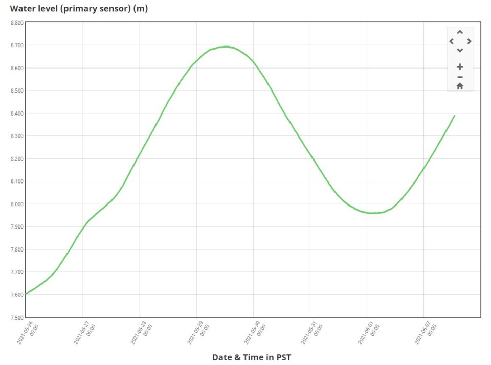 Paddlewheel Park Water Level chart